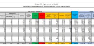 Coronavirus, 23.904 nuovi casi e 467 decessi