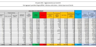 Coronavirus, 23.649 nuovi casi e 501 decessi in 24 ore