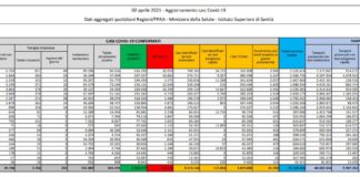 Coronavirus, 21.932 nuovi casi e 481 decessi in 24 ore