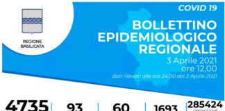 Coronavirus, in Basilicata 99 positivi e due decessi