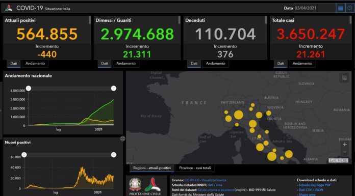 Covid, 21.261 nuovi casi e 376 decessi nelle ultime 24 ore