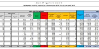 Coronavirus, 7.767 nuovi casi e 421 decessi in 24 ore