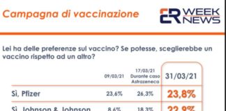Vaccini, un sondaggio: cresce la fiducia in Johnson & Johnson