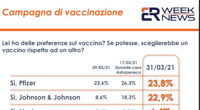 Vaccini, un sondaggio: cresce la fiducia in Johnson & Johnson