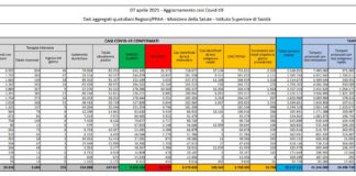 Coronavirus, 13.708 nuovi casi e 627 decessi in 24 ore