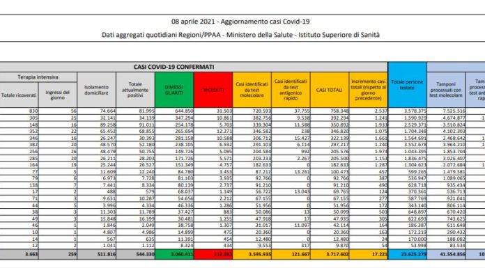 Coronavirus, 17.221 nuovi casi e 487 decessi in 24 ore