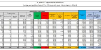 Covid, 18.938 nuovi casi, su 718 decessi pesa ricalcolo Sicilia