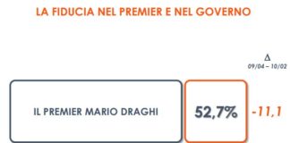 Governo, un sondaggio: fiducia in Draghi in calo ma resta alta