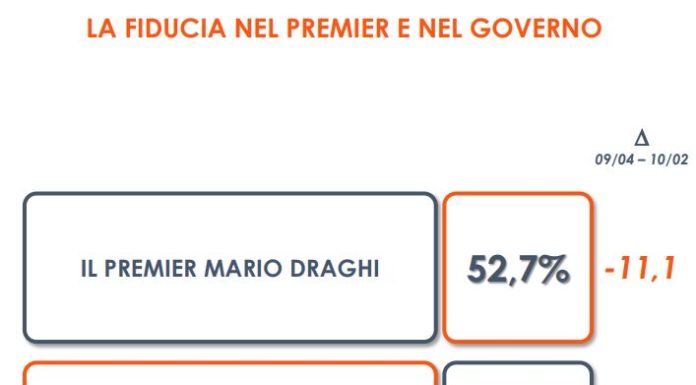 Governo, un sondaggio: fiducia in Draghi in calo ma resta alta