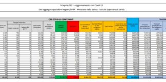 Coronavirus, 16.168 nuovi casi e 469 decessi in 24 ore