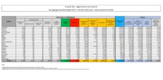 Coronavirus, 16.974 contagi e 380 decessi nelle ultime 24 ore