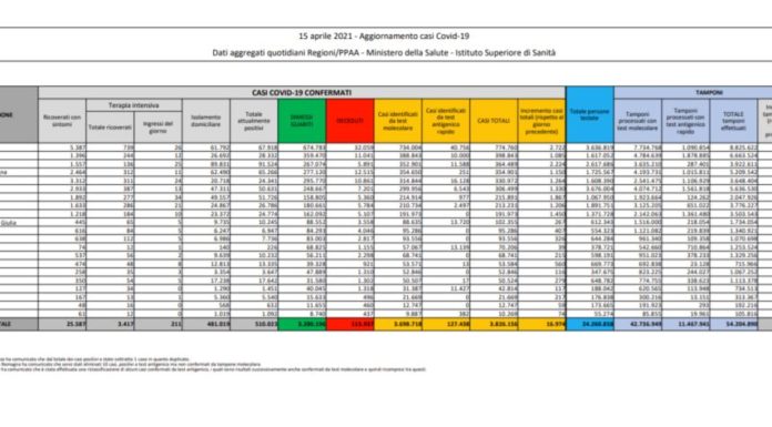 Coronavirus, 16.974 contagi e 380 decessi nelle ultime 24 ore