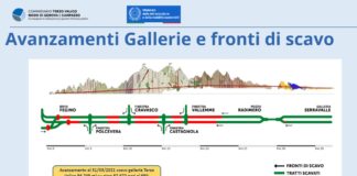 Terzo Valico, con completamento Galleria Serravalle opera al 50%