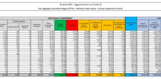 Coronavirus, 15.943 nuovi casi e 429 decessi in 24 ore