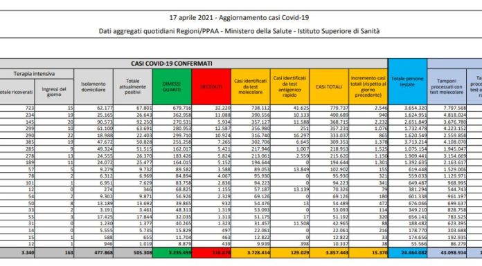 Coronavirus, 15.370 nuovi casi e 310 decessi in 24 ore