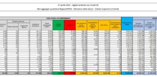 Coronavirus, 15.370 nuovi casi e 310 decessi in 24 ore