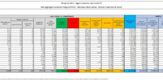 Coronavirus, 12694 nuovi casi e 251 decessi nelle ultime 24 ore