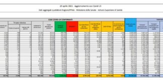 Coronavirus, 8.864 nuovi casi e 316 decessi in 24 ore
