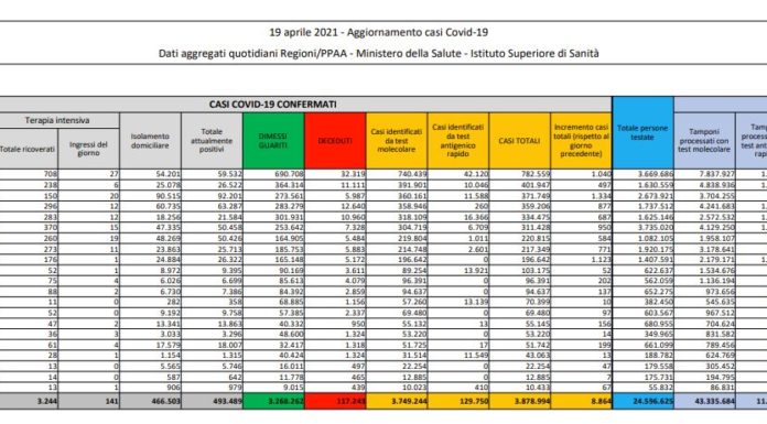 Coronavirus, 8.864 nuovi casi e 316 decessi in 24 ore