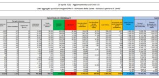 Coronavirus, 12.074 nuovi casi e 390 decessi in 24 ore