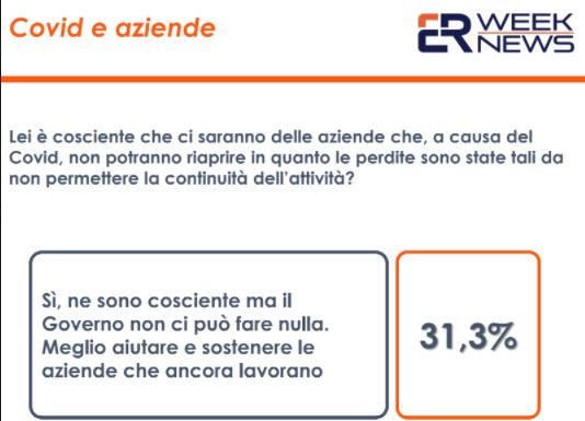 Sondaggi, per 56% italiani inaccettabile aziende falliscano per Covid