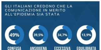 Per un italiano su due l’informazione sulla pandemia è confusa