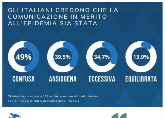 Per un italiano su due l’informazione sulla pandemia è confusa