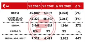 Gruppo Fire, redditività in crescita del 27%