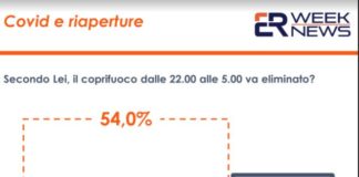 Covid, coprifuoco: 29% vorrebbe eliminarlo, 25% lo vorrebbe cambiare