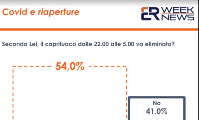 Covid, coprifuoco: 29% vorrebbe eliminarlo, 25% lo vorrebbe cambiare