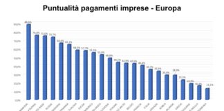 Nel 2020 +21,9% imprese che hanno pagato con più di 30 giorni di ritardo
