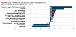 Ad aprile prezzi beni energetici trainano crescita dell’inflazione