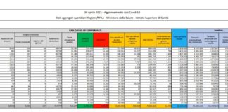 Coronavirus, 13.446 nuovi casi e 263 decessi in 24 ore