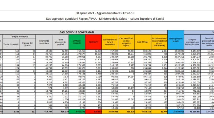 Coronavirus, 13.446 nuovi casi e 263 decessi in 24 ore