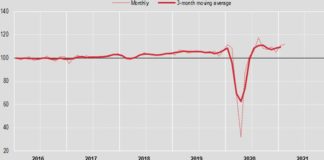 Costruzioni, +1,4 per cento la produzione a febbraio