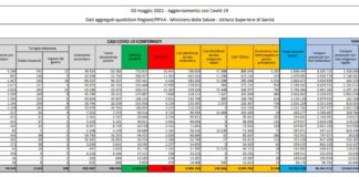 Coronavirus, 9.148 nuovi casi e 144 decessi in 24 ore