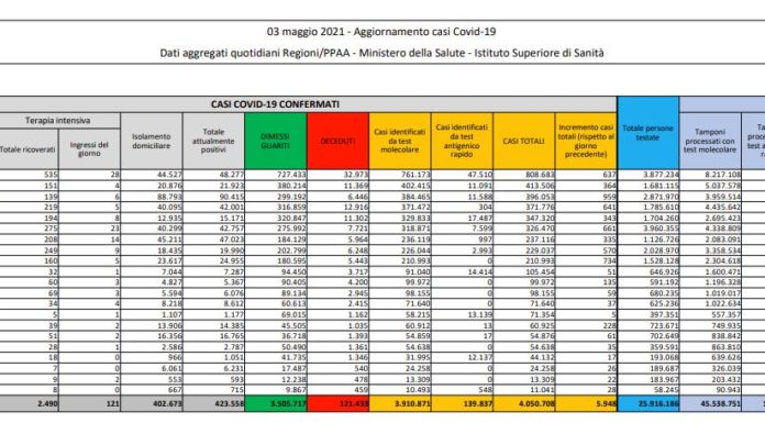 Coronavirus, 5.948 nuovi casi e 256 decessi in 24 ore