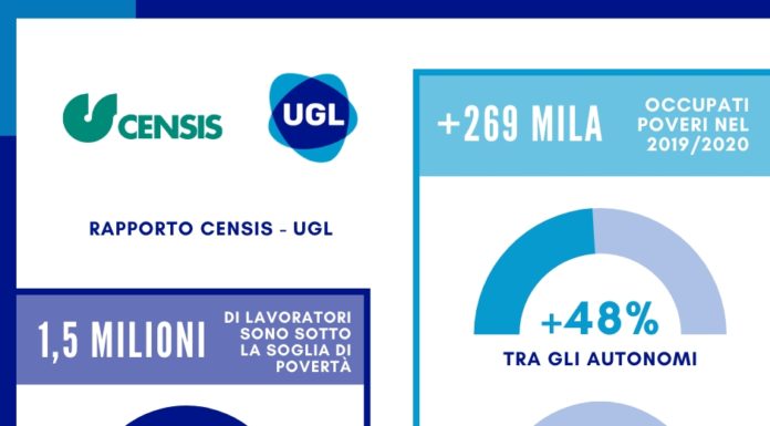 Rapporto UGL-Censis, in Italia 1,5 milioni di lavoratori poveri