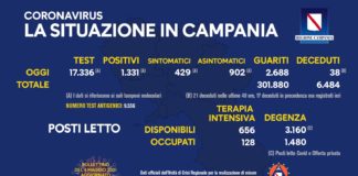 In Campania 1.331 casi di Covid e 38 decessi