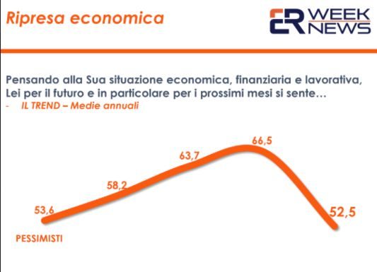 Cresce la fiducia degli italiani nel futuro ma ancora tanti pessimisti
