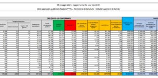 Coronavirus, 10.585 nuovi casi e 267 decessi in 24 ore