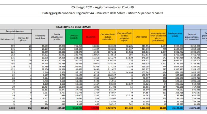 Coronavirus, 10.585 nuovi casi e 267 decessi in 24 ore