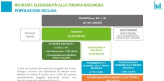 Malattie croniche intestinali, niente farmaci biologici per 1/4 pazienti