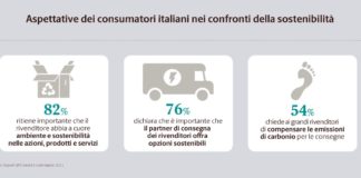 E-commerce, i consumatori premiano i venditori che rispettano l’ambiente
