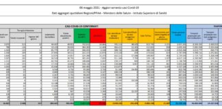Coronavirus, 11.807 nuovi casi e 258 decessi in 24 ore
