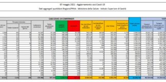 Coronavirus, 10.554 nuovi casi e 207 decessi in 24 ore