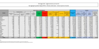 Coronavirus, 10.176 nuovi casi e 224 decessi nelle ultime 24 ore