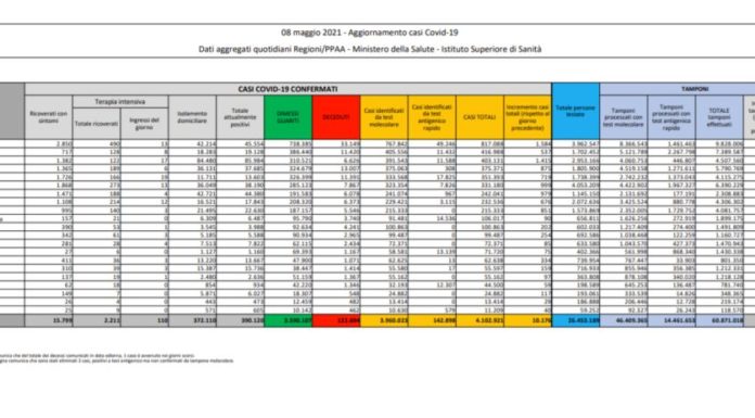 Coronavirus, 10.176 nuovi casi e 224 decessi nelle ultime 24 ore