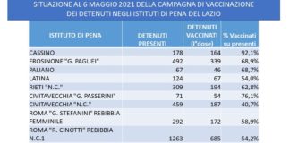 Nel Lazio il 70 per cento dei detenuti ha ricevuto il vaccino