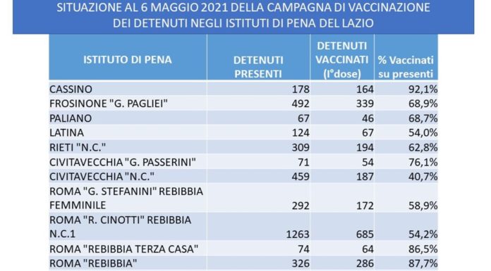 Nel Lazio il 70 per cento dei detenuti ha ricevuto il vaccino